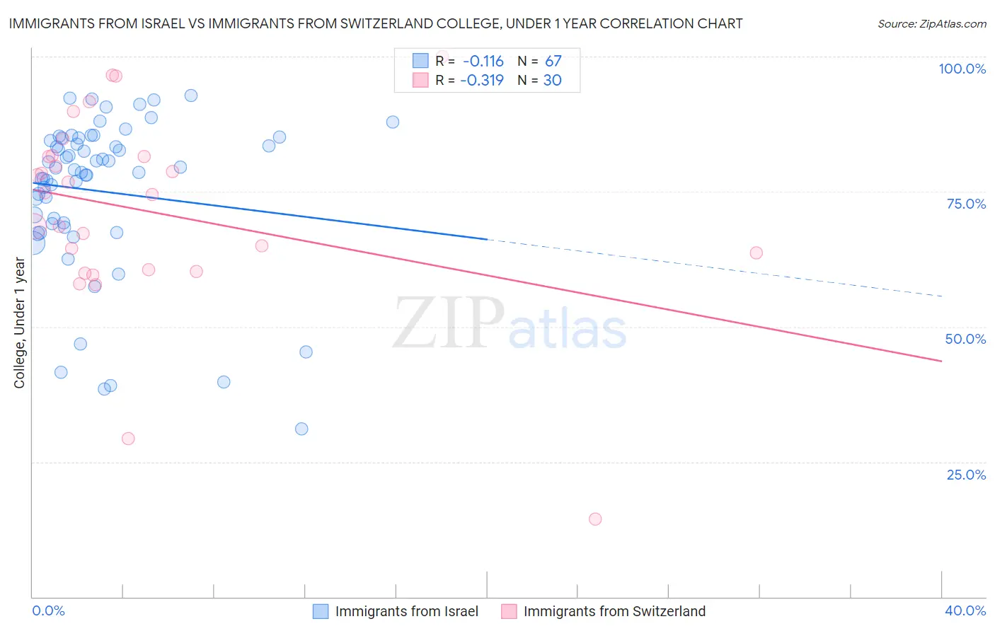 Immigrants from Israel vs Immigrants from Switzerland College, Under 1 year