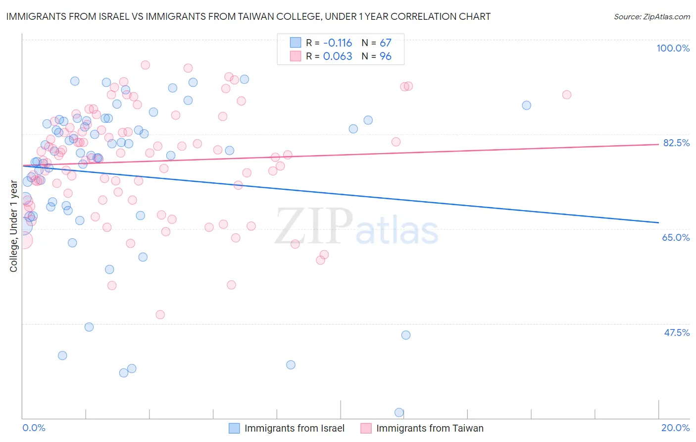 Immigrants from Israel vs Immigrants from Taiwan College, Under 1 year