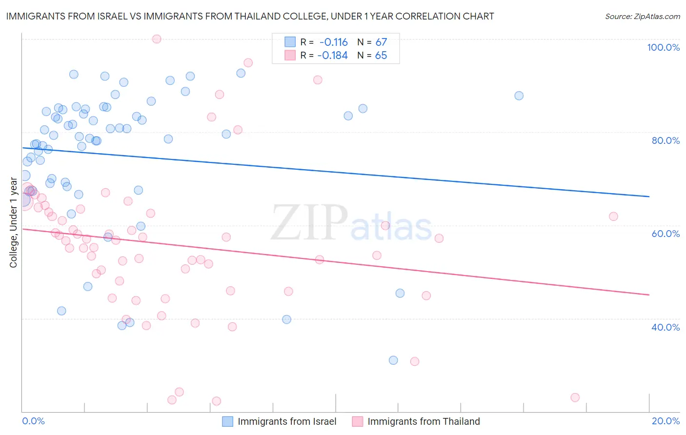 Immigrants from Israel vs Immigrants from Thailand College, Under 1 year