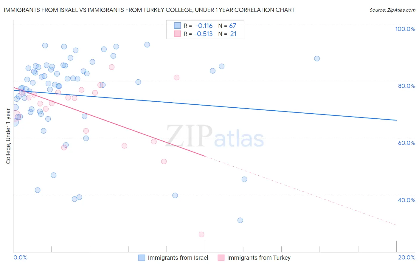 Immigrants from Israel vs Immigrants from Turkey College, Under 1 year