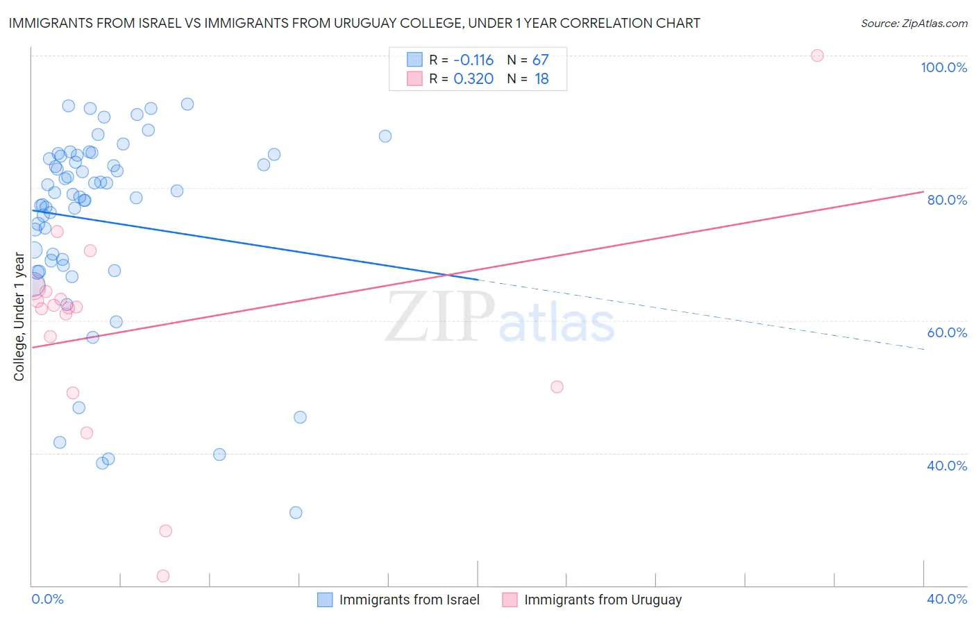 Immigrants from Israel vs Immigrants from Uruguay College, Under 1 year