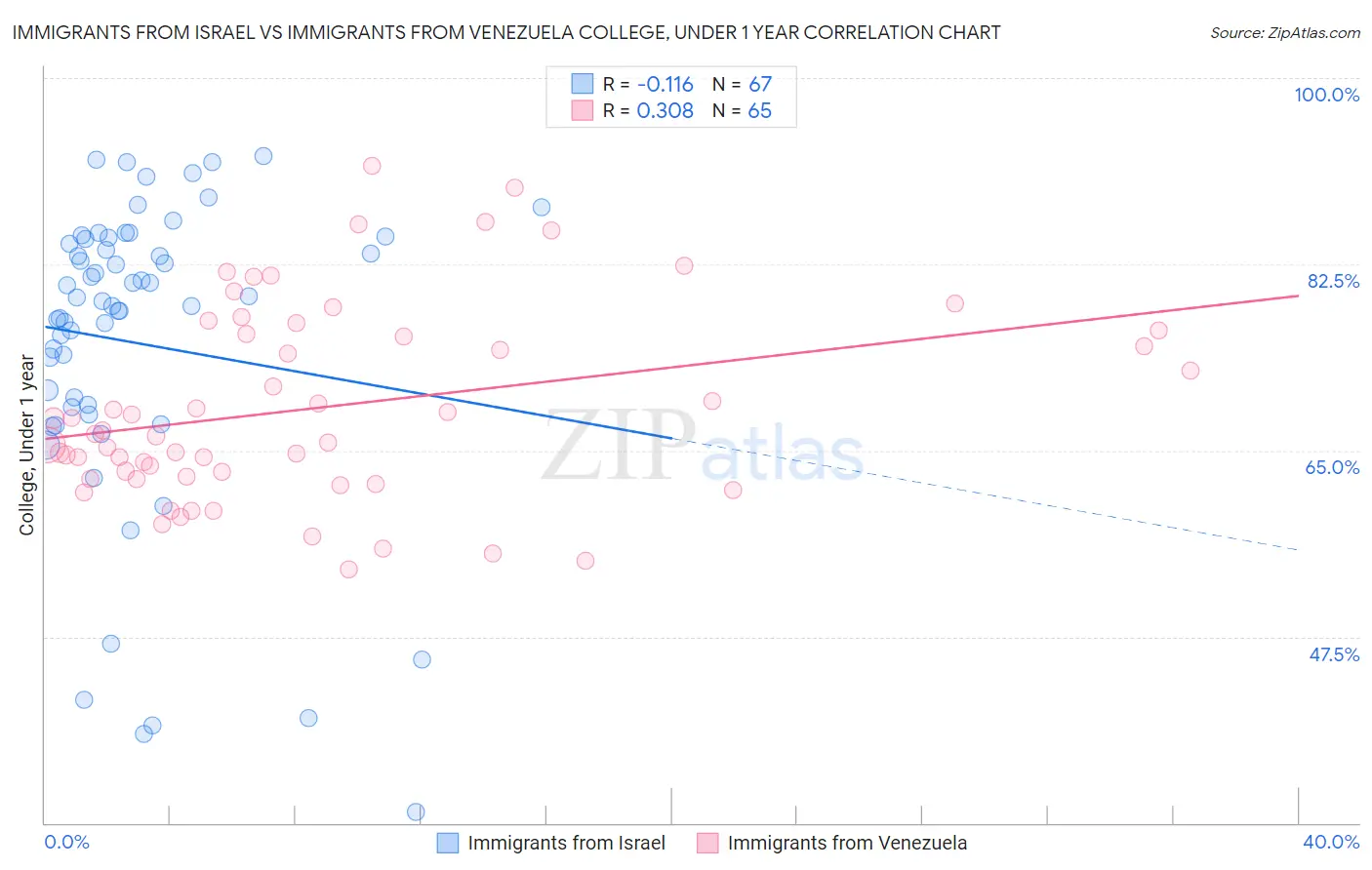 Immigrants from Israel vs Immigrants from Venezuela College, Under 1 year