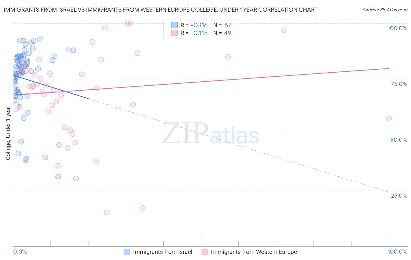 Immigrants from Israel vs Immigrants from Western Europe College, Under 1 year