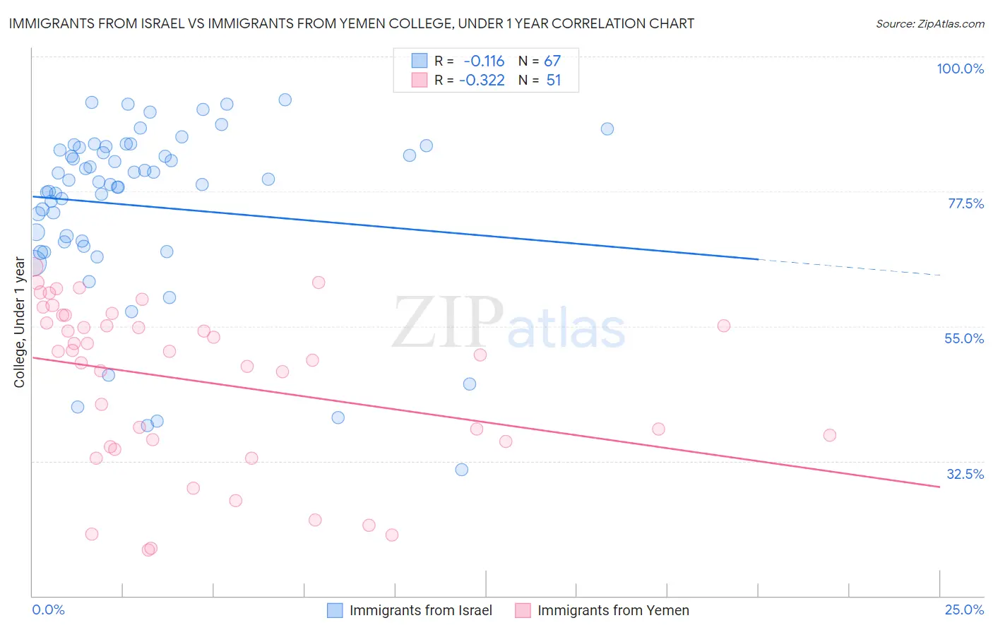 Immigrants from Israel vs Immigrants from Yemen College, Under 1 year