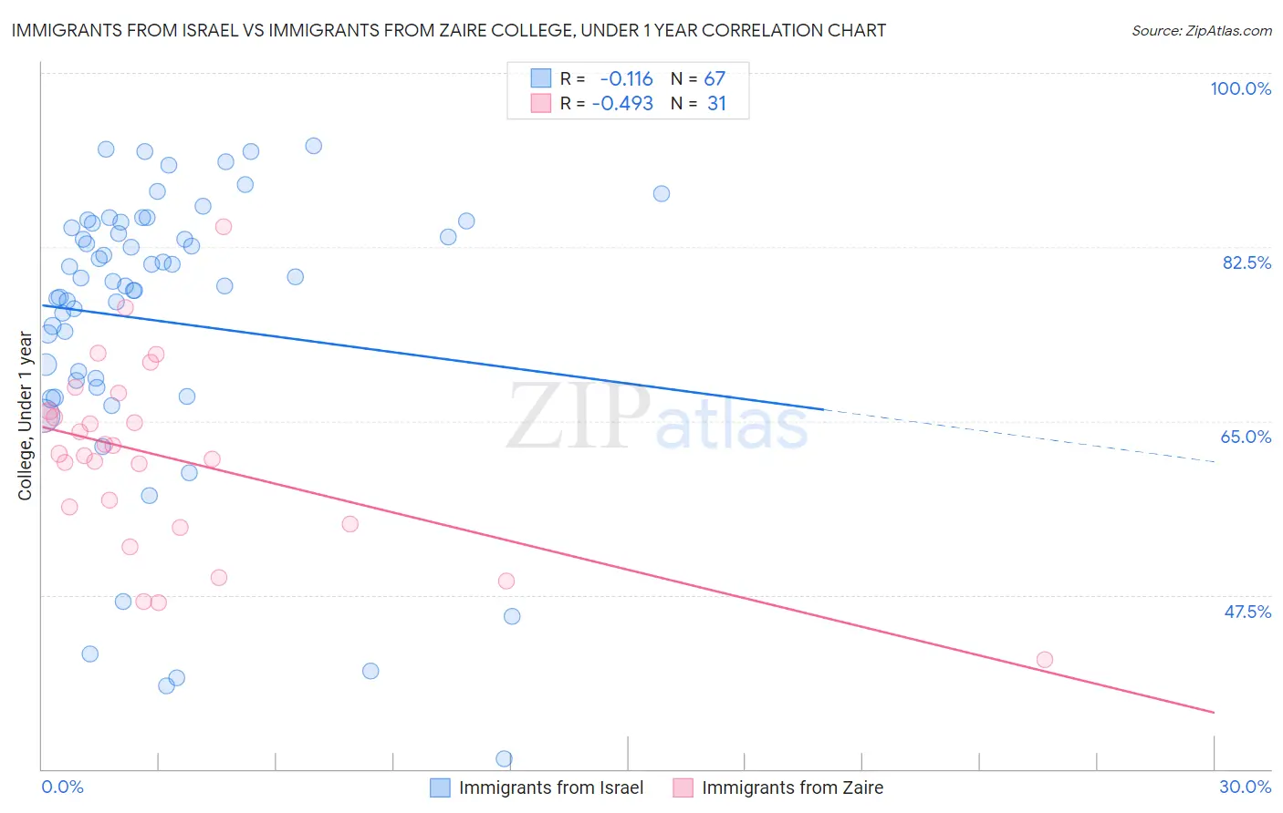 Immigrants from Israel vs Immigrants from Zaire College, Under 1 year