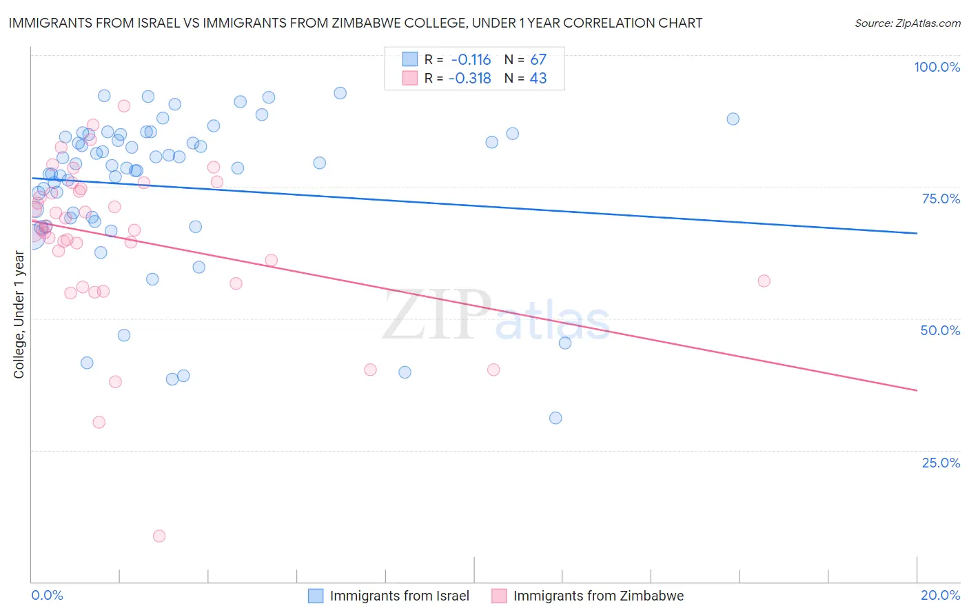 Immigrants from Israel vs Immigrants from Zimbabwe College, Under 1 year