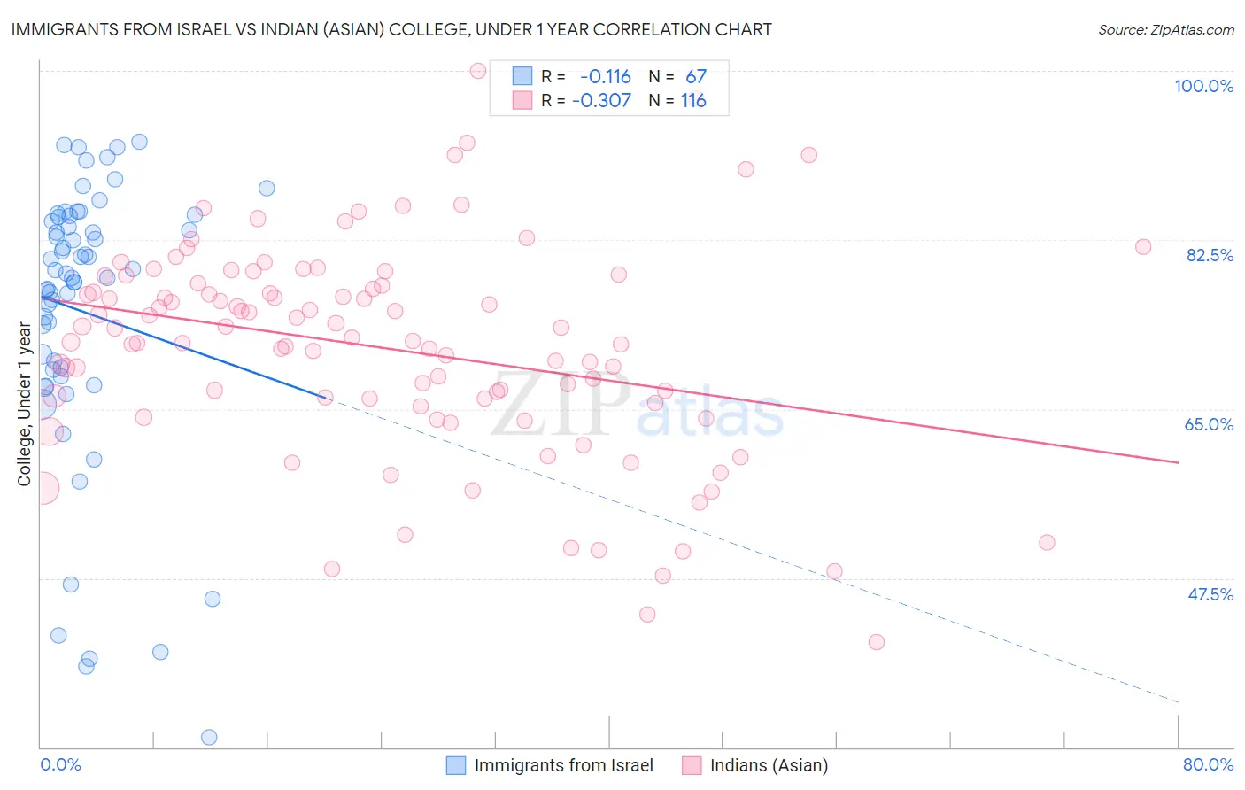 Immigrants from Israel vs Indian (Asian) College, Under 1 year