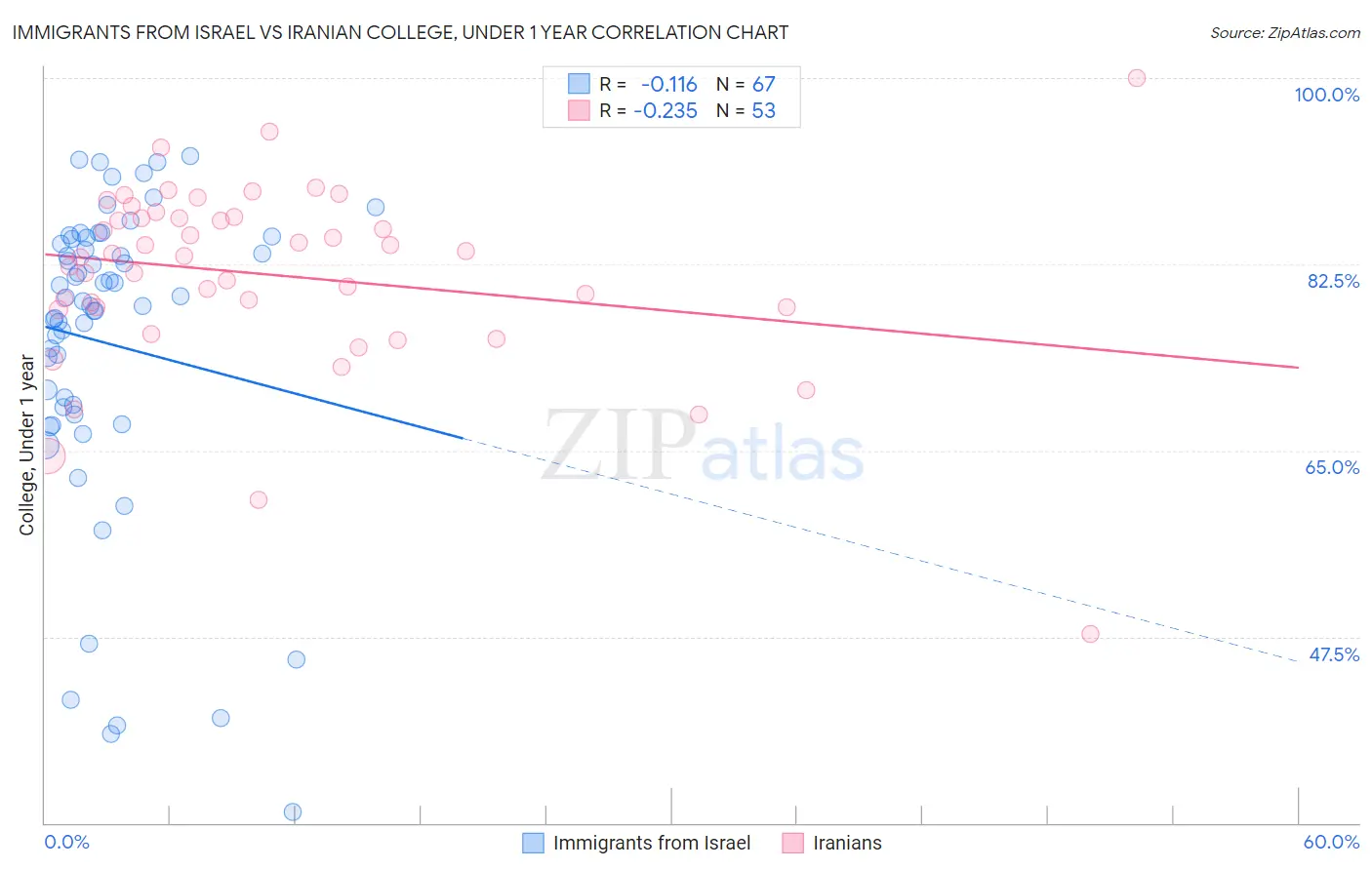 Immigrants from Israel vs Iranian College, Under 1 year
