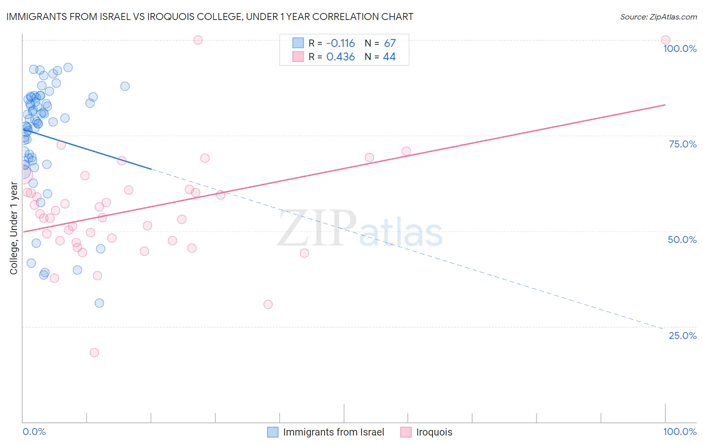 Immigrants from Israel vs Iroquois College, Under 1 year