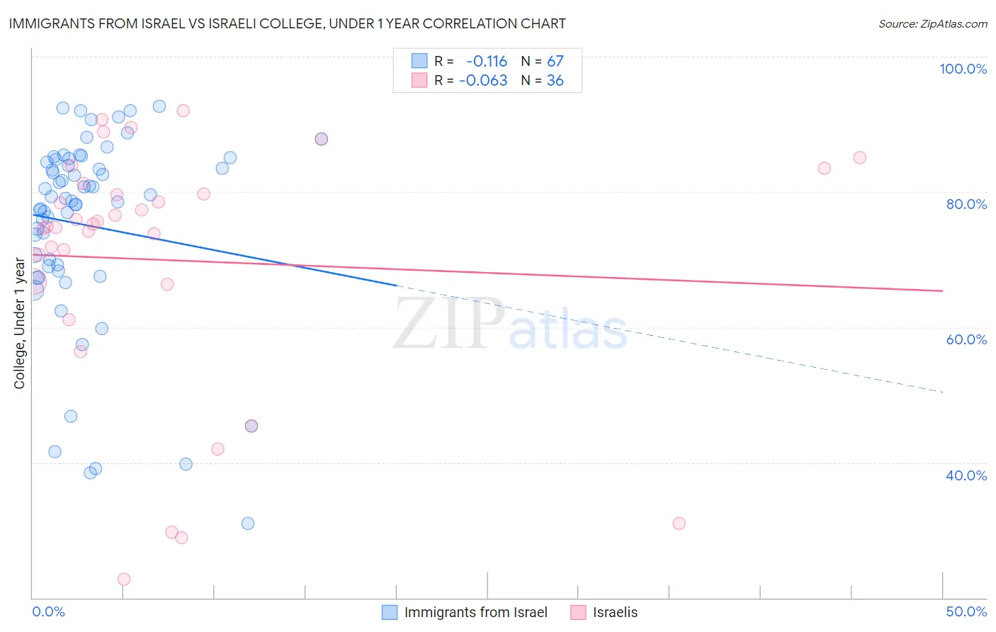 Immigrants from Israel vs Israeli College, Under 1 year