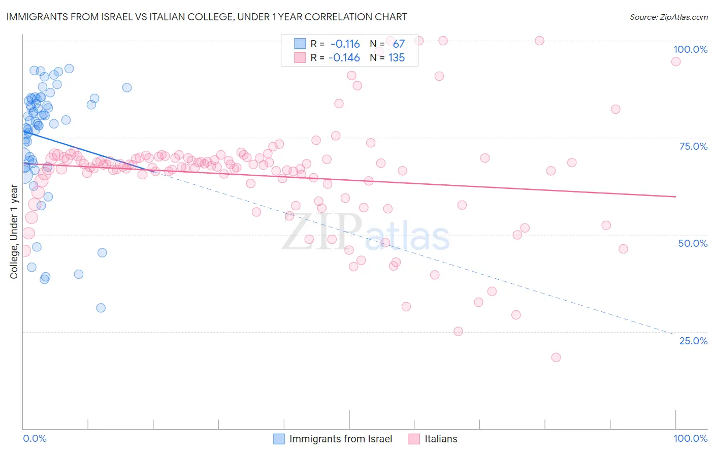Immigrants from Israel vs Italian College, Under 1 year