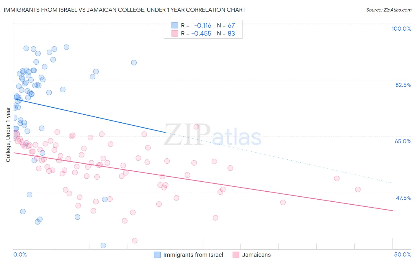 Immigrants from Israel vs Jamaican College, Under 1 year