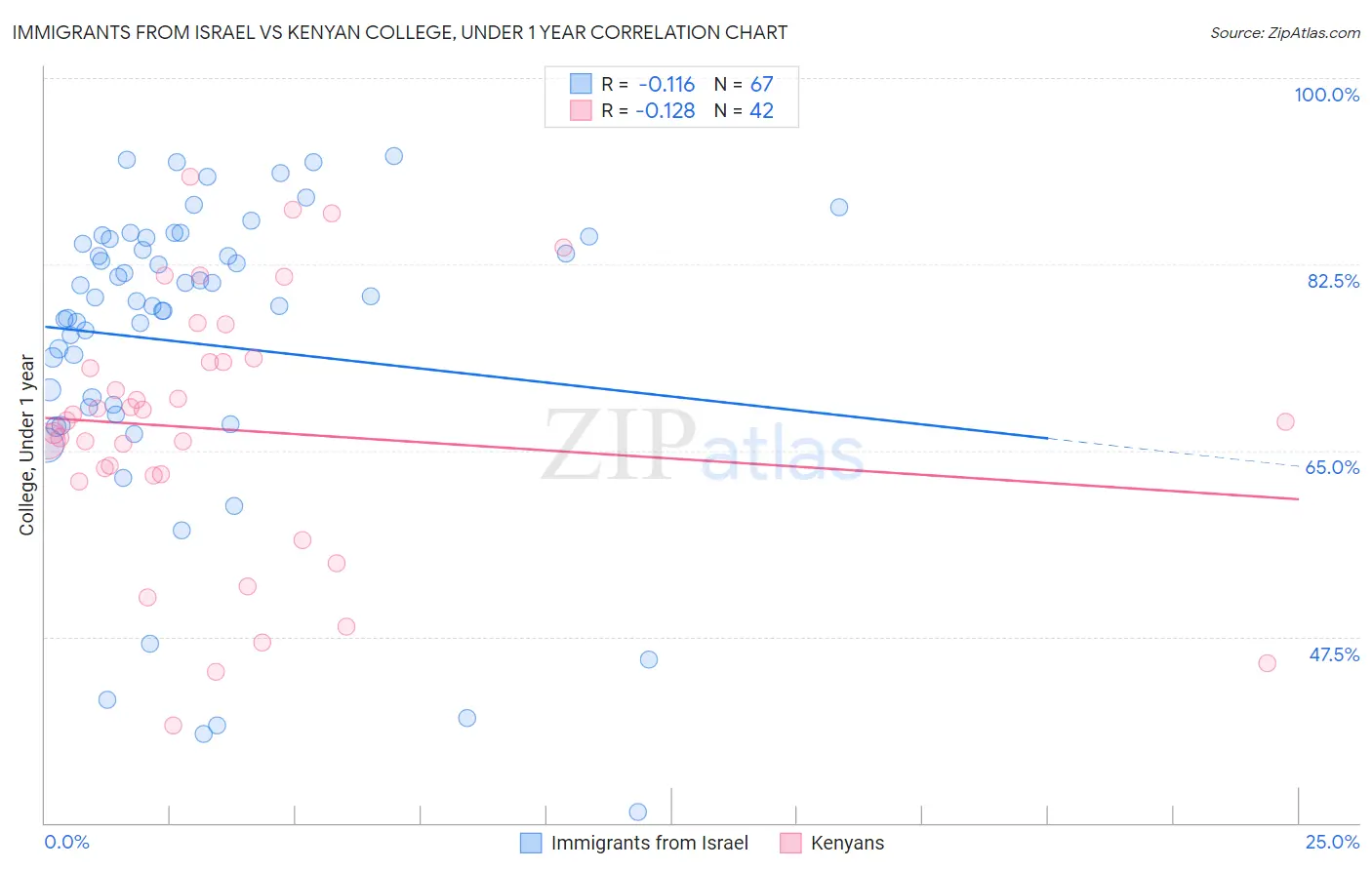 Immigrants from Israel vs Kenyan College, Under 1 year