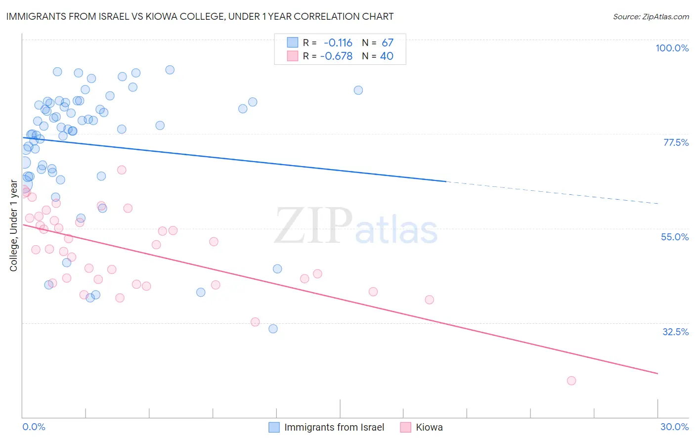 Immigrants from Israel vs Kiowa College, Under 1 year