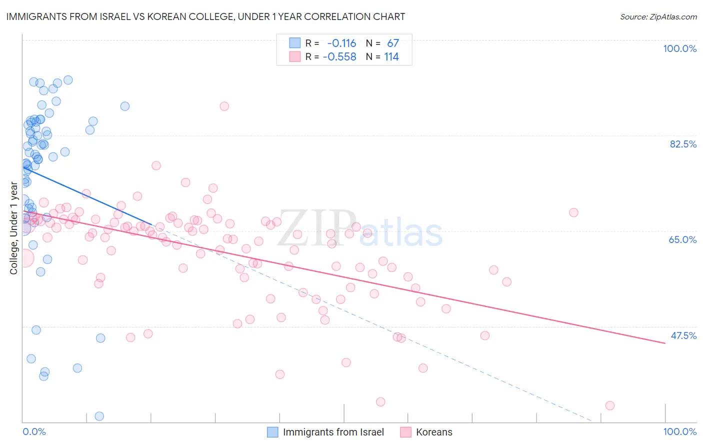 Immigrants from Israel vs Korean College, Under 1 year