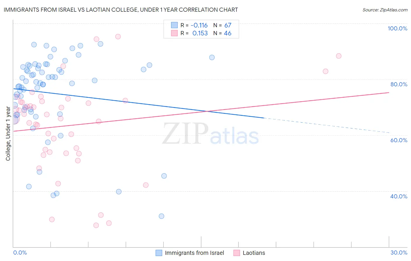 Immigrants from Israel vs Laotian College, Under 1 year