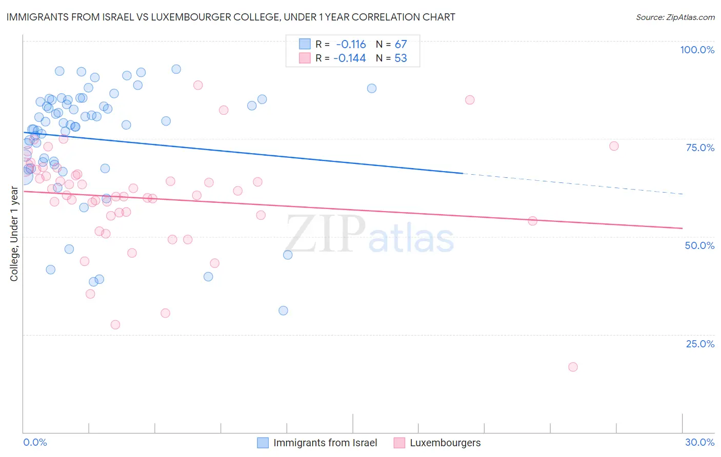 Immigrants from Israel vs Luxembourger College, Under 1 year