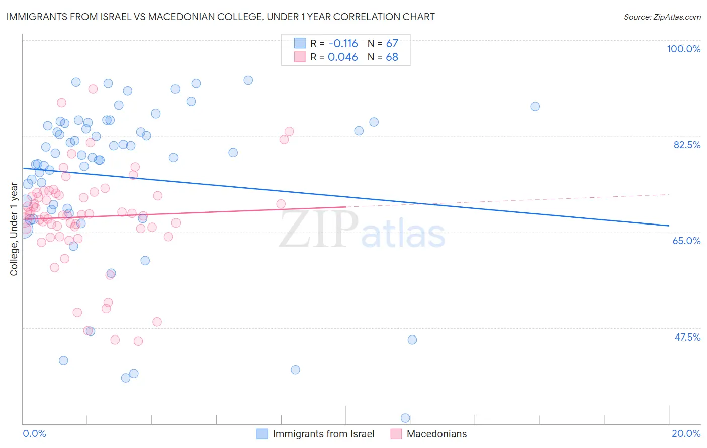 Immigrants from Israel vs Macedonian College, Under 1 year