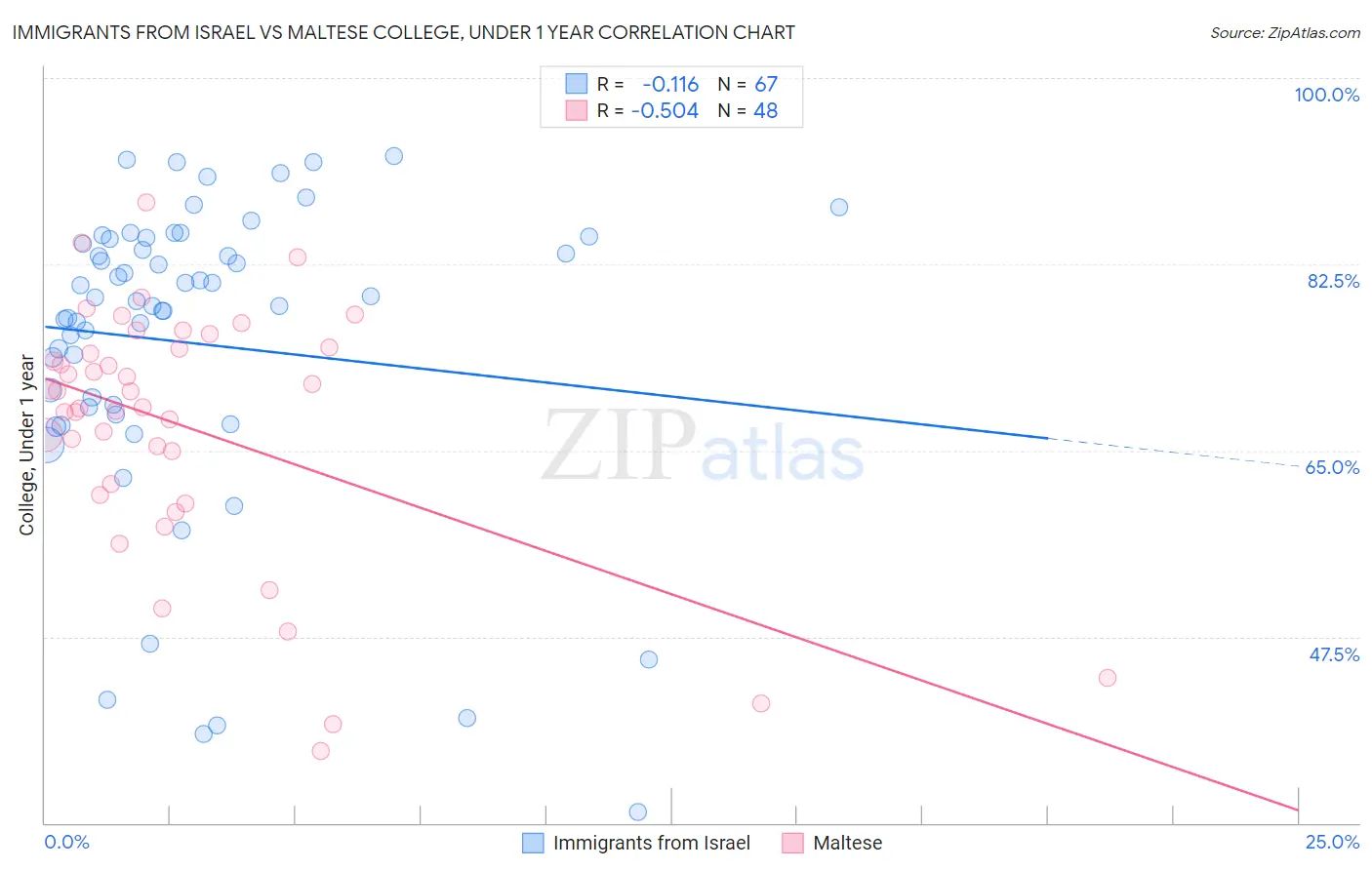 Immigrants from Israel vs Maltese College, Under 1 year