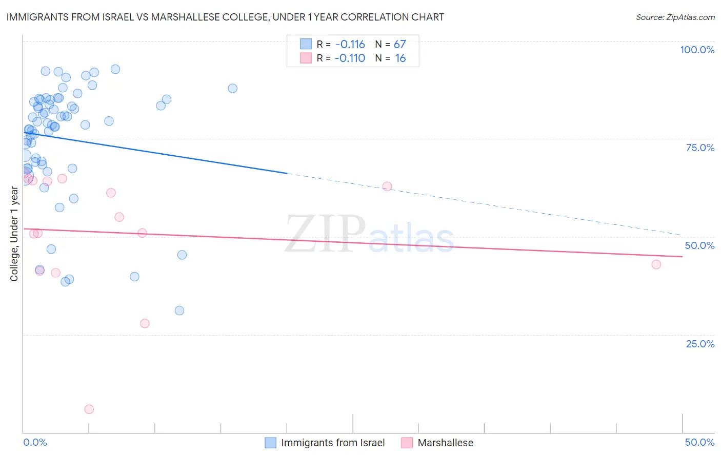 Immigrants from Israel vs Marshallese College, Under 1 year