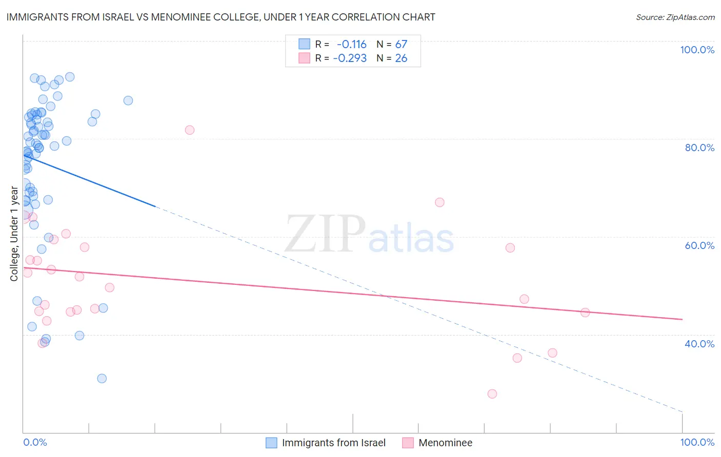 Immigrants from Israel vs Menominee College, Under 1 year