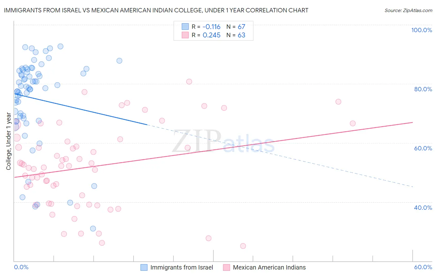 Immigrants from Israel vs Mexican American Indian College, Under 1 year