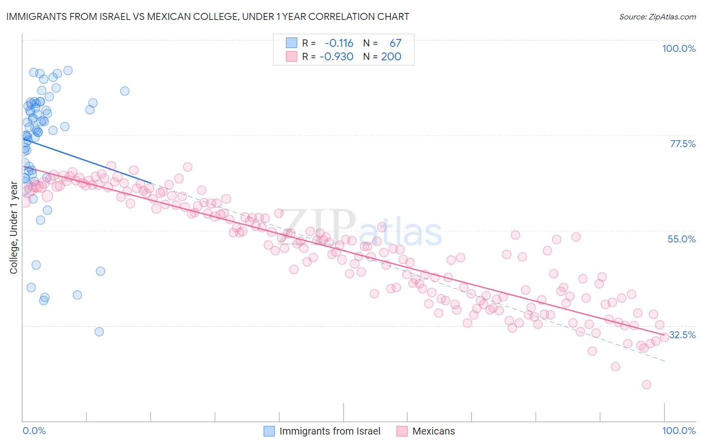Immigrants from Israel vs Mexican College, Under 1 year