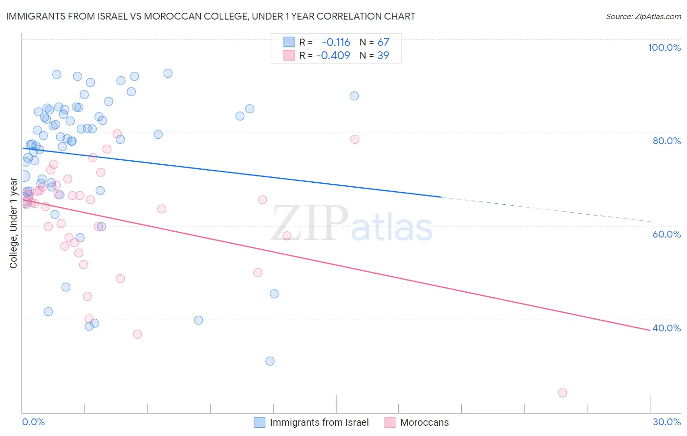 Immigrants from Israel vs Moroccan College, Under 1 year