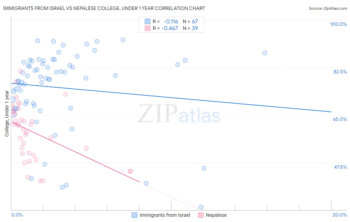 Immigrants from Israel vs Nepalese College, Under 1 year