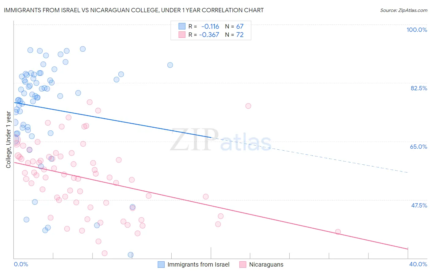 Immigrants from Israel vs Nicaraguan College, Under 1 year