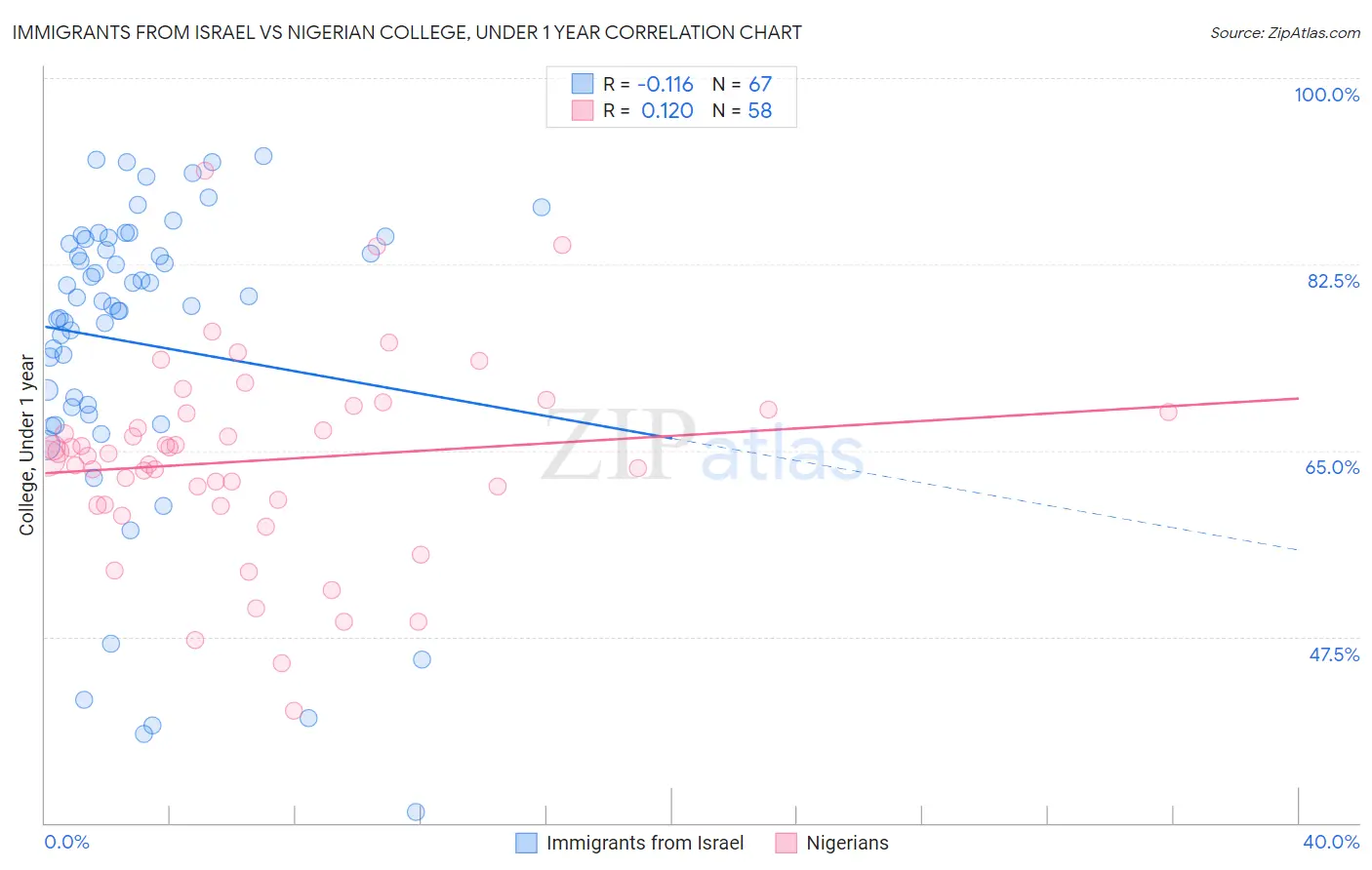 Immigrants from Israel vs Nigerian College, Under 1 year