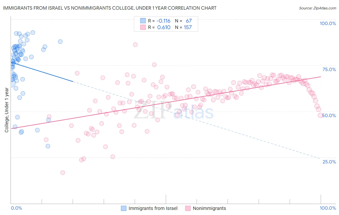 Immigrants from Israel vs Nonimmigrants College, Under 1 year