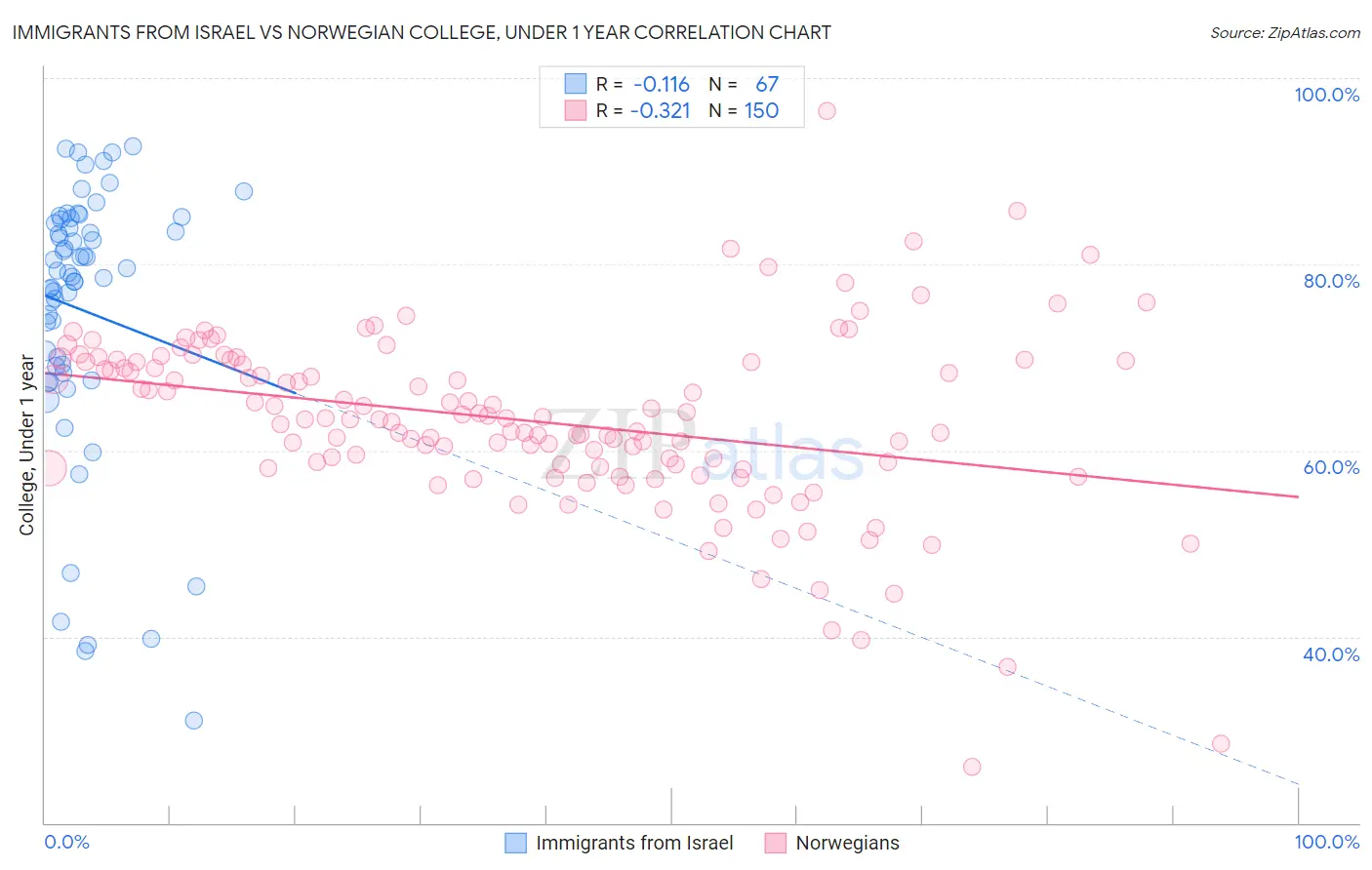 Immigrants from Israel vs Norwegian College, Under 1 year