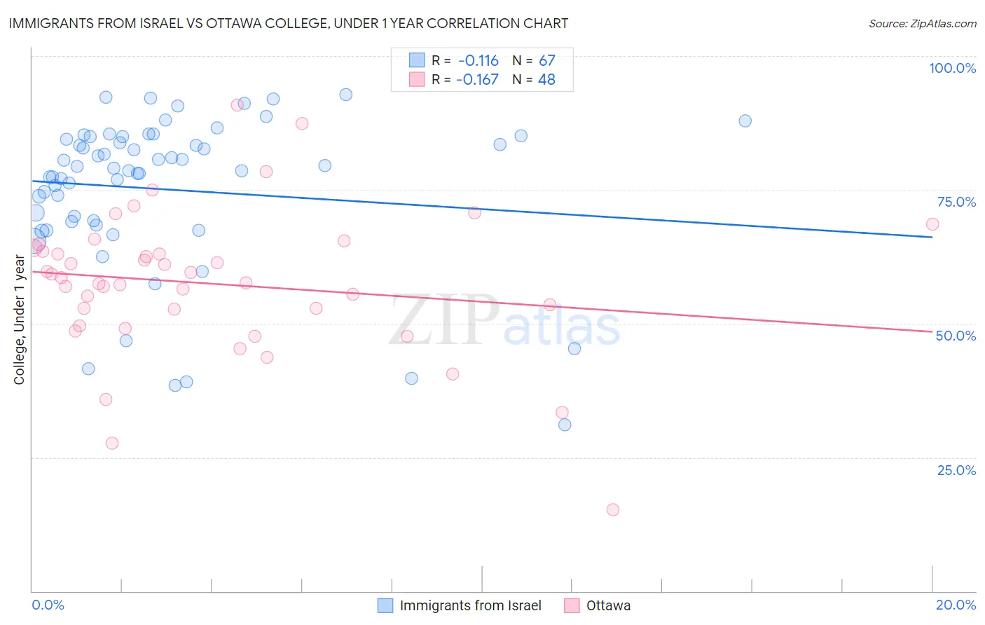 Immigrants from Israel vs Ottawa College, Under 1 year