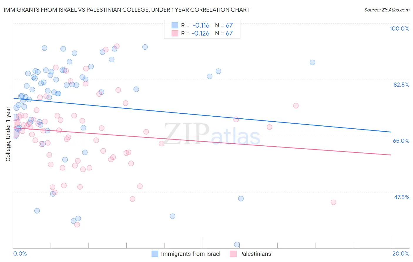 Immigrants from Israel vs Palestinian College, Under 1 year