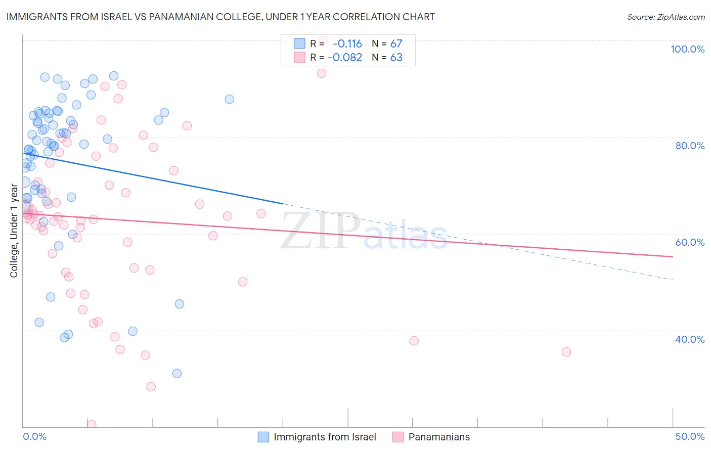 Immigrants from Israel vs Panamanian College, Under 1 year