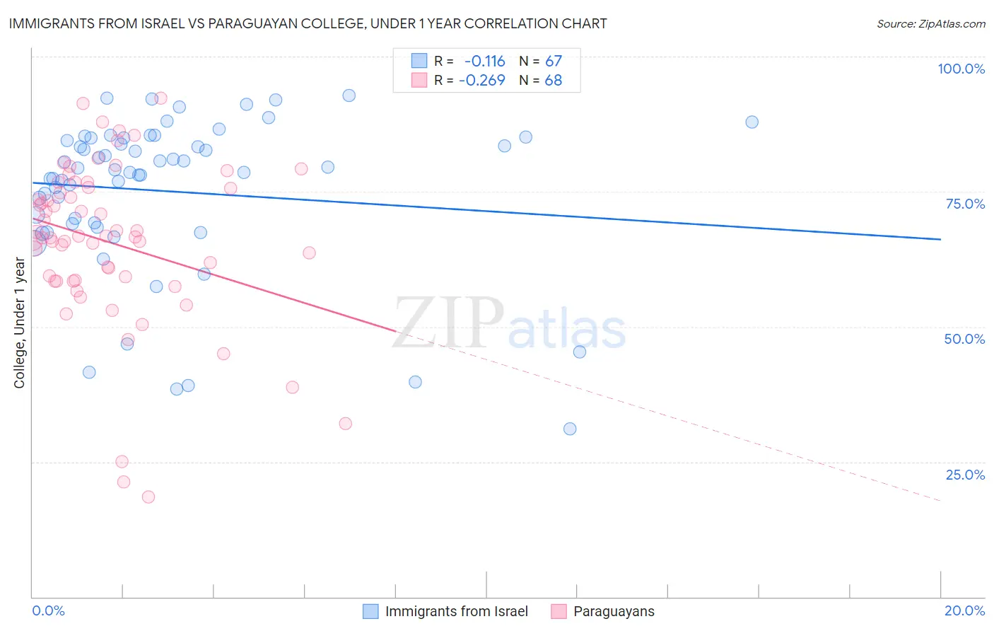 Immigrants from Israel vs Paraguayan College, Under 1 year