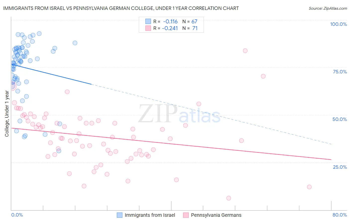 Immigrants from Israel vs Pennsylvania German College, Under 1 year