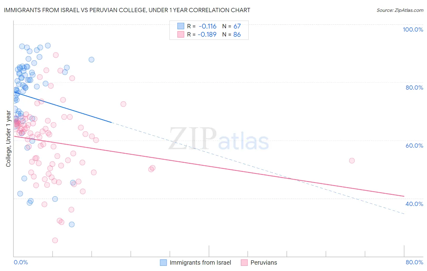 Immigrants from Israel vs Peruvian College, Under 1 year