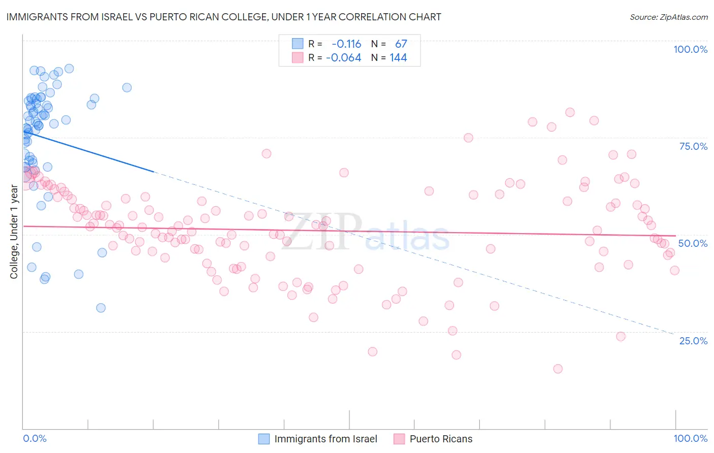 Immigrants from Israel vs Puerto Rican College, Under 1 year