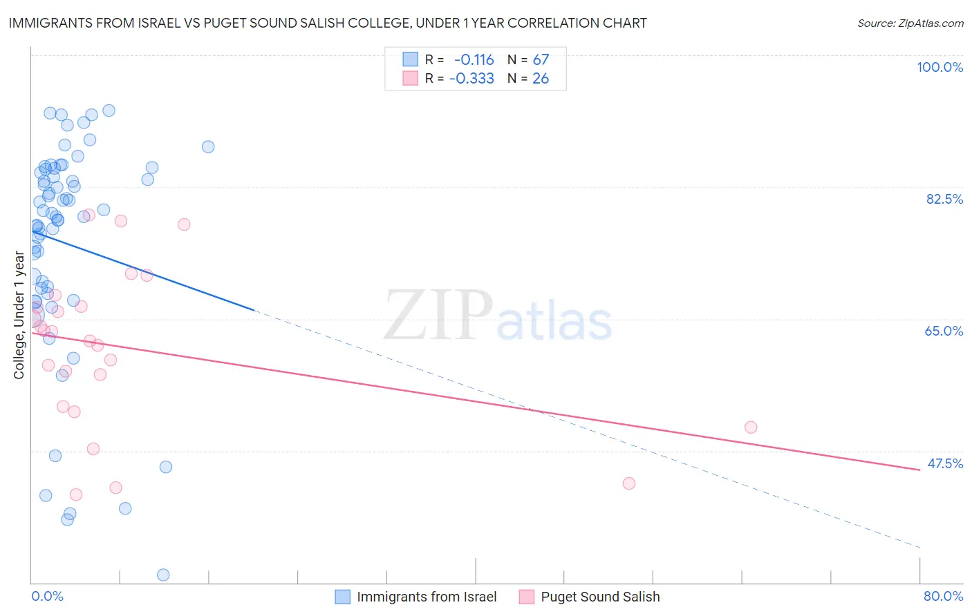 Immigrants from Israel vs Puget Sound Salish College, Under 1 year