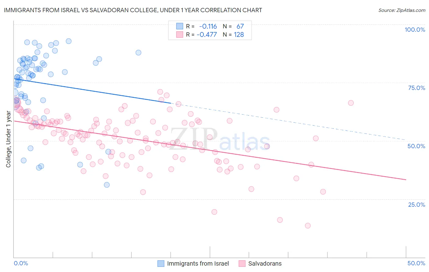 Immigrants from Israel vs Salvadoran College, Under 1 year