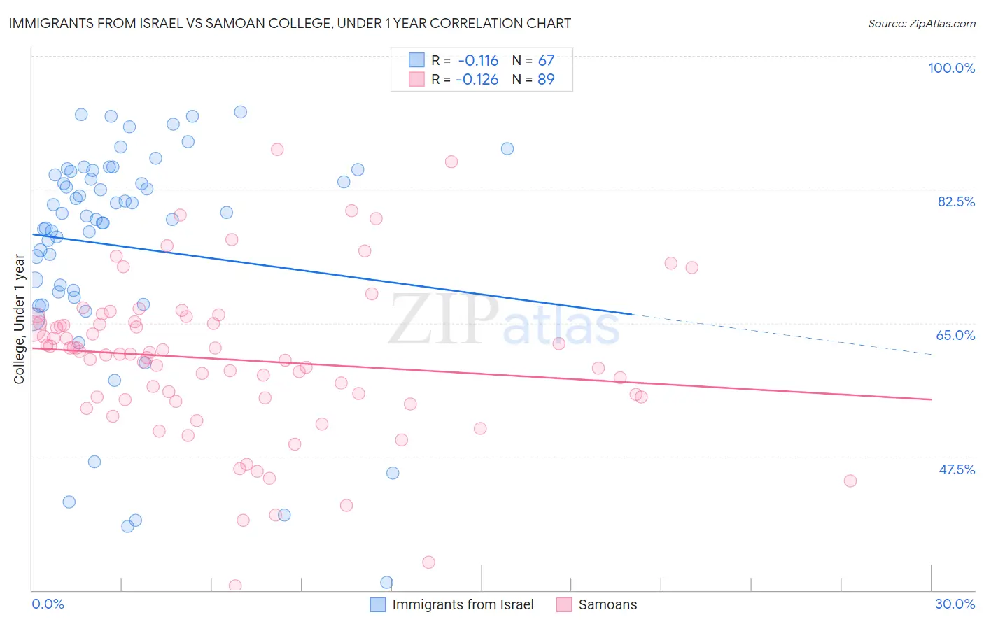 Immigrants from Israel vs Samoan College, Under 1 year