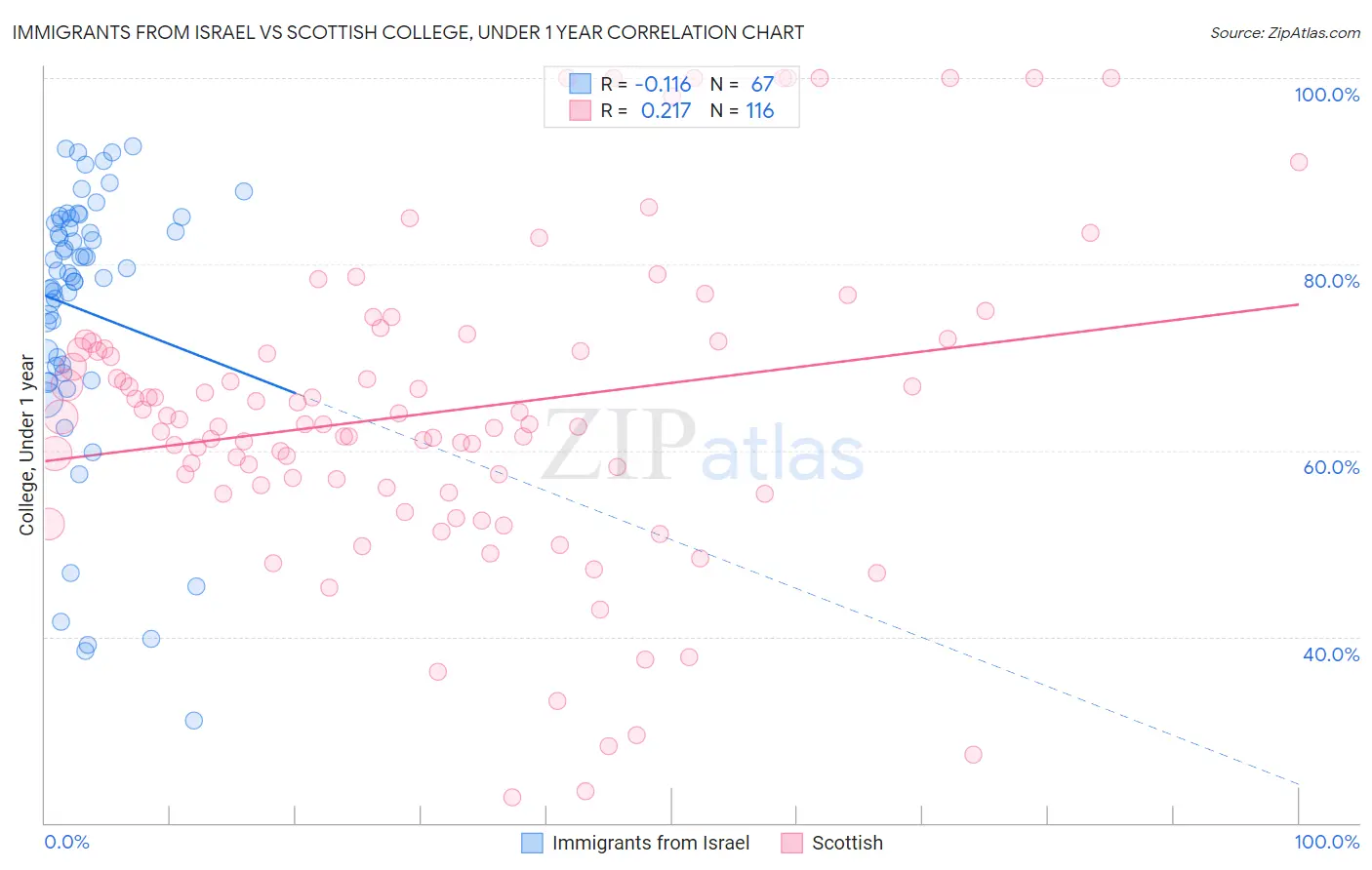 Immigrants from Israel vs Scottish College, Under 1 year