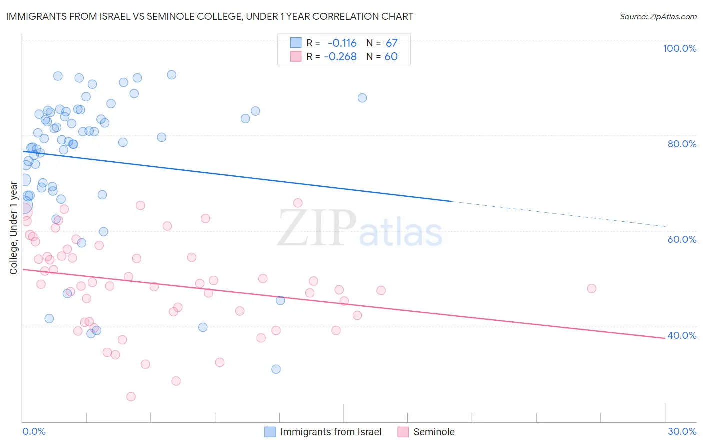 Immigrants from Israel vs Seminole College, Under 1 year