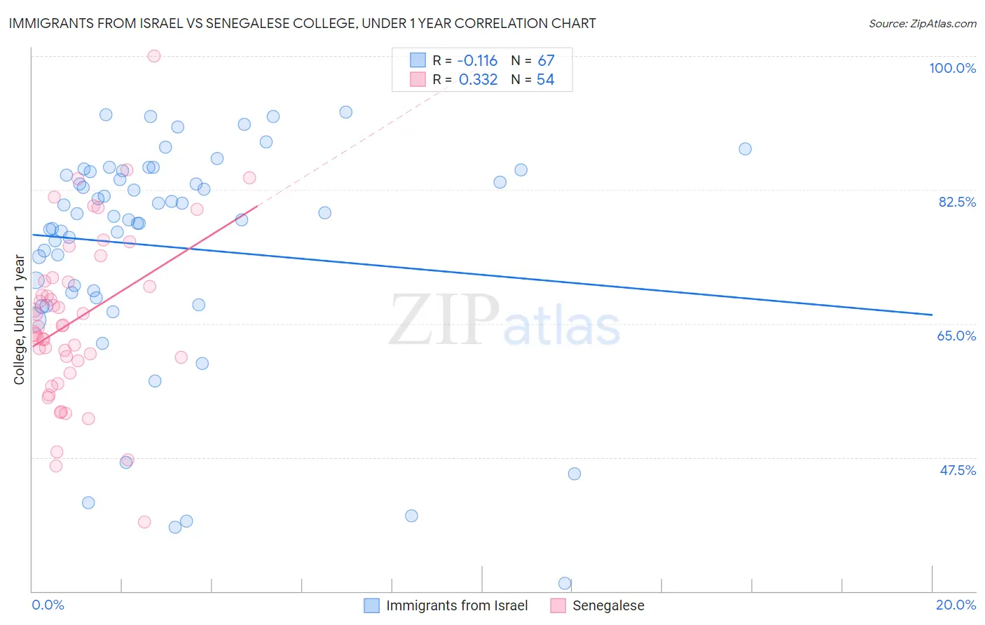 Immigrants from Israel vs Senegalese College, Under 1 year
