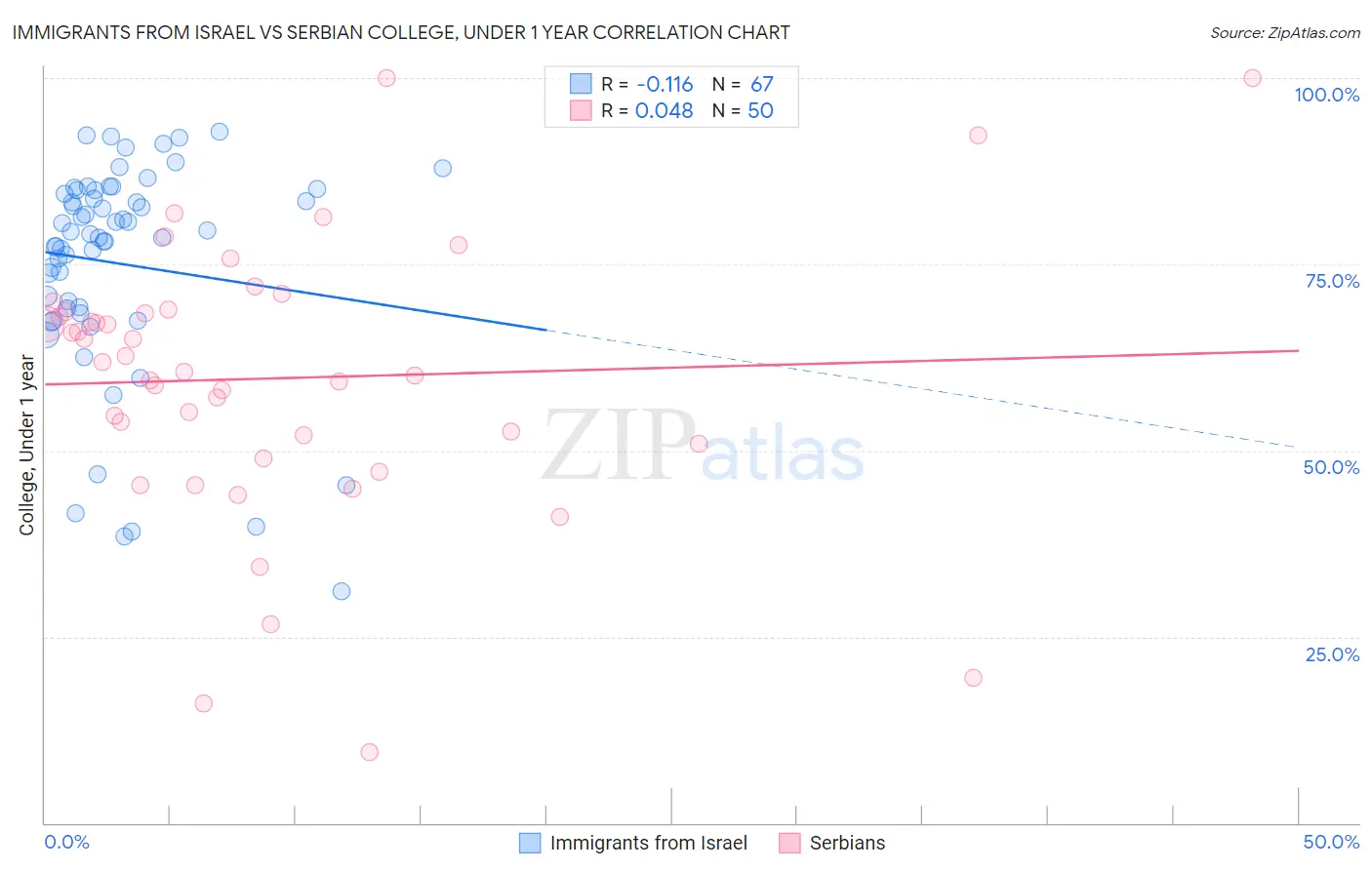 Immigrants from Israel vs Serbian College, Under 1 year