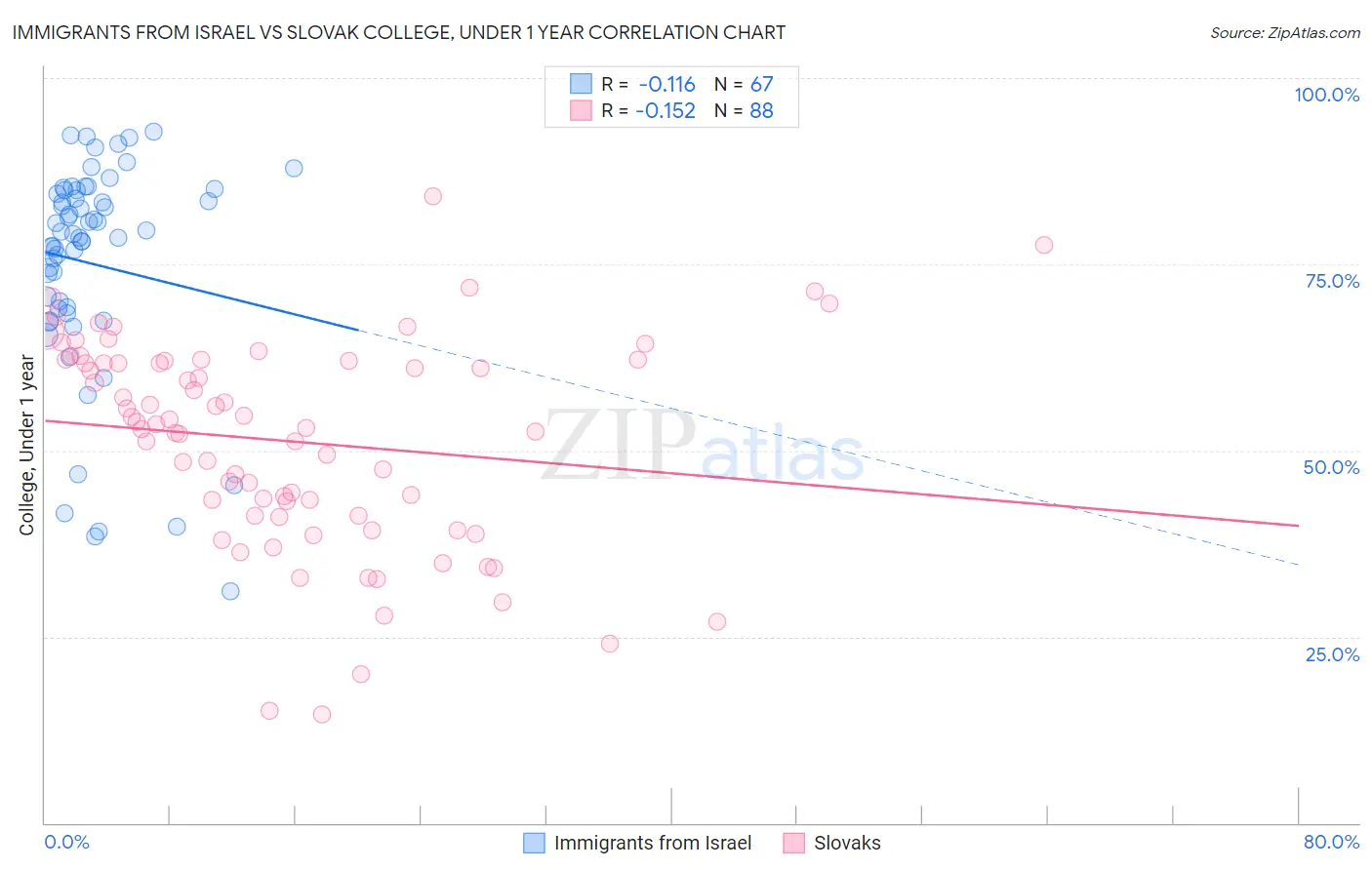 Immigrants from Israel vs Slovak College, Under 1 year