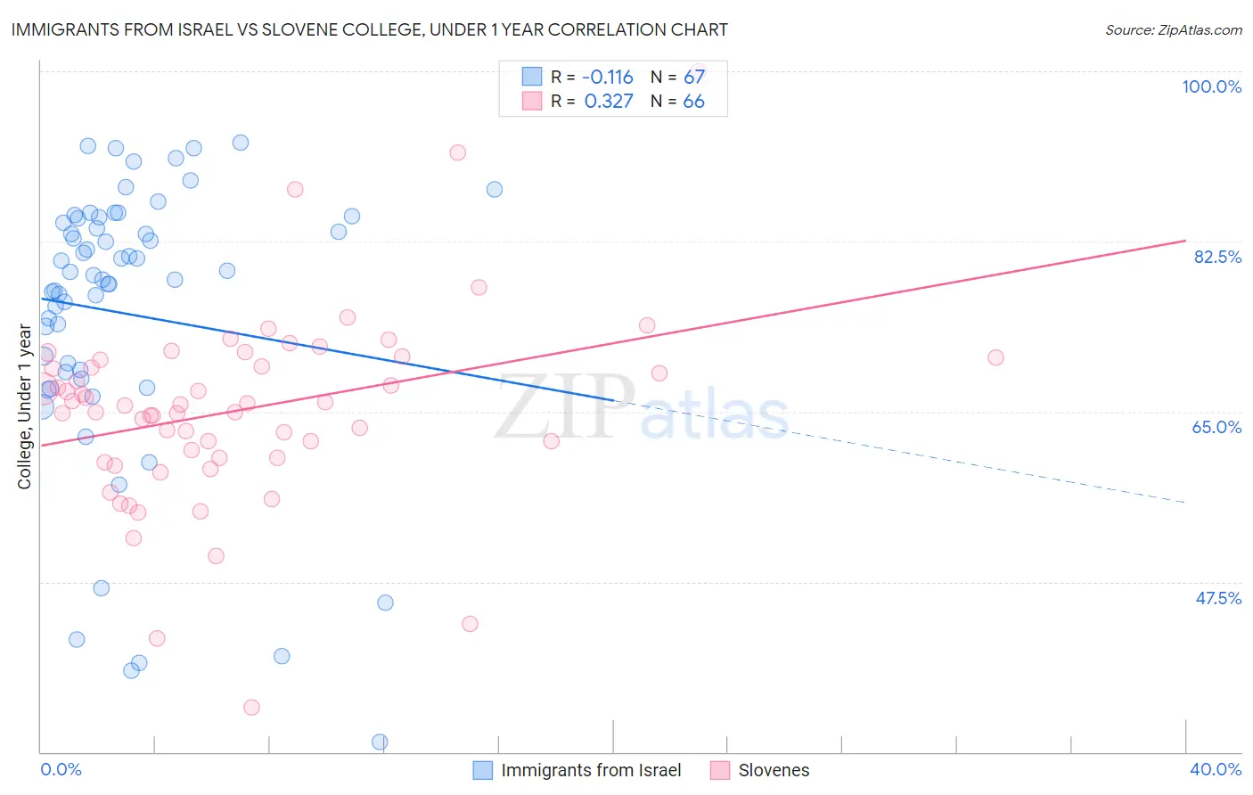 Immigrants from Israel vs Slovene College, Under 1 year
