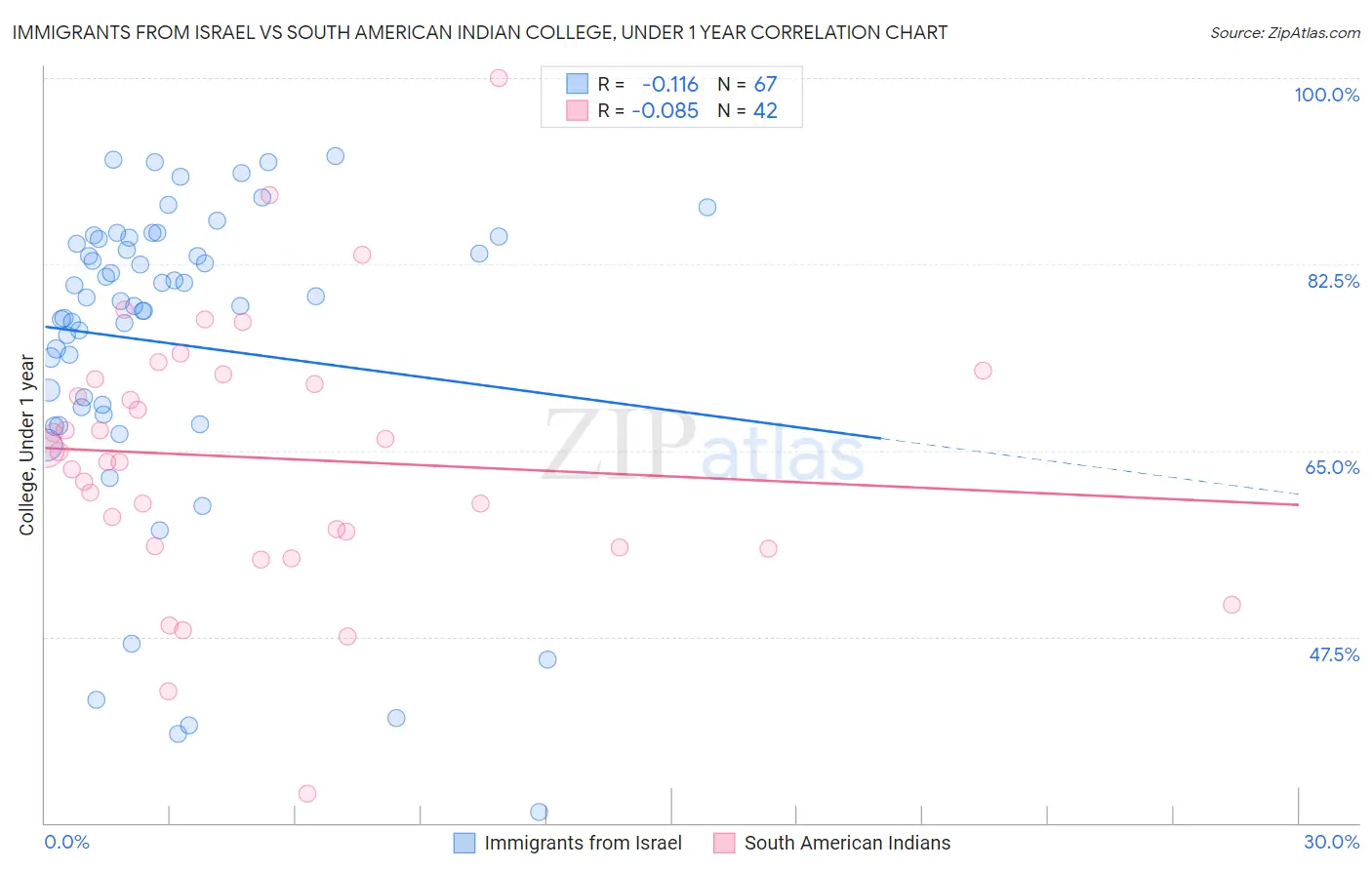 Immigrants from Israel vs South American Indian College, Under 1 year